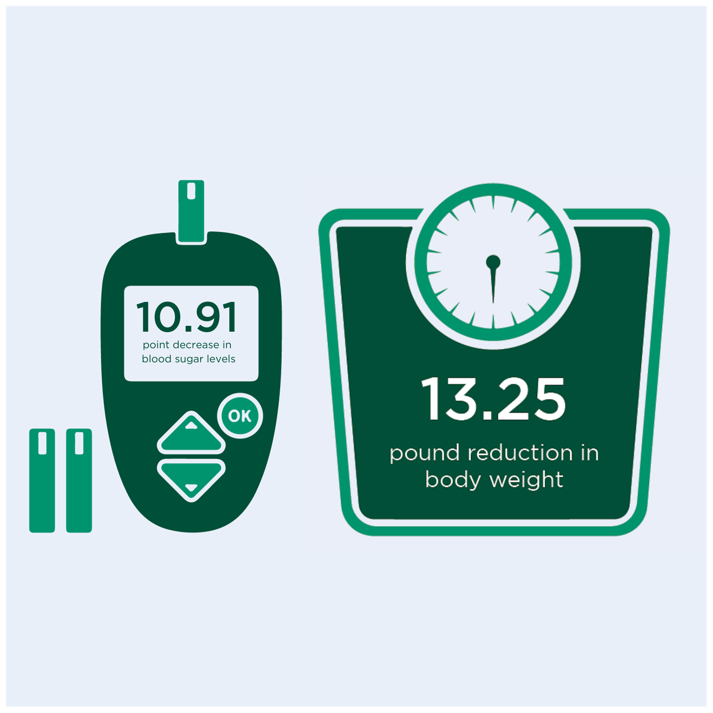 Patients lowered their blood sugar by 10.91 points and decreased body weight by 13.25 pounds.